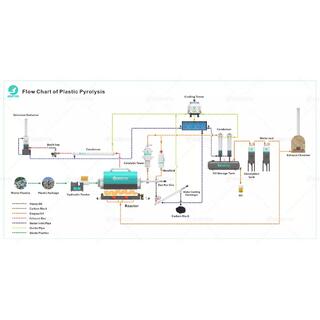 Waste Plastic Pyrolysis Plant image 2