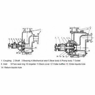 ZX Self Priming Clean Water/Chemical Industrial Pump image 3