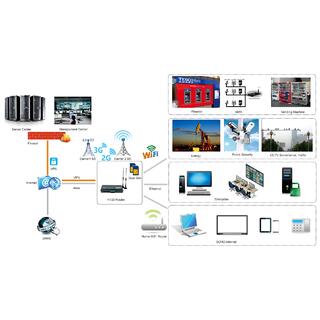 H720 Robust Dual SIM 3G Router image 3