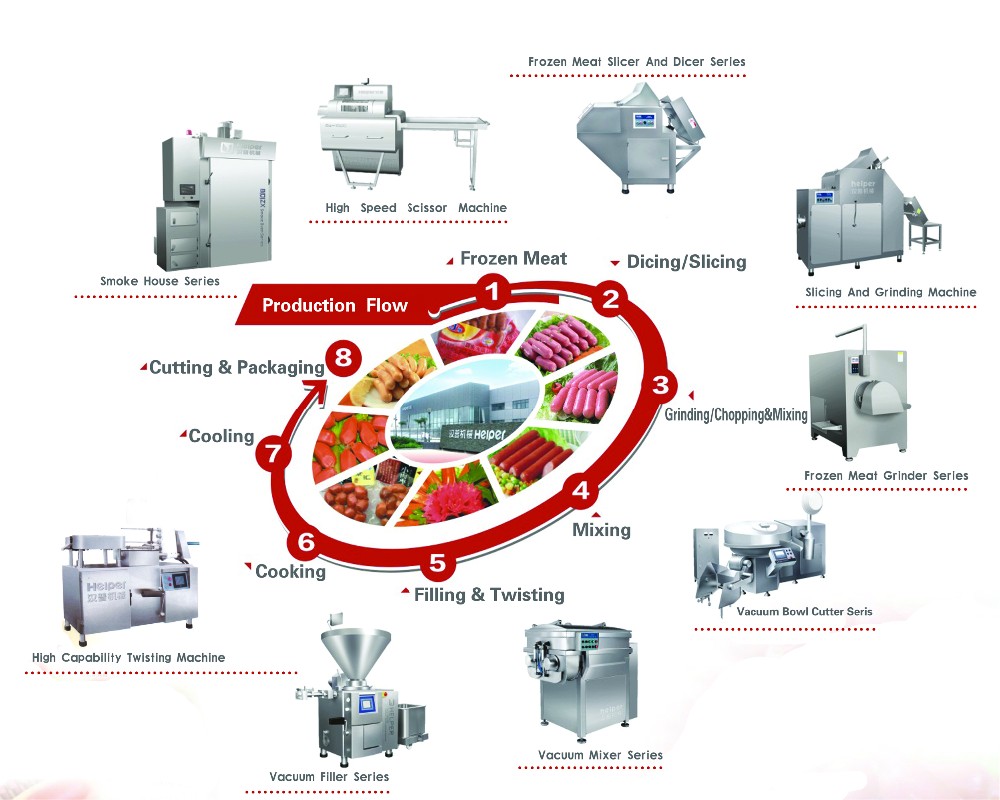 Industrial Sausage Production Line image 4