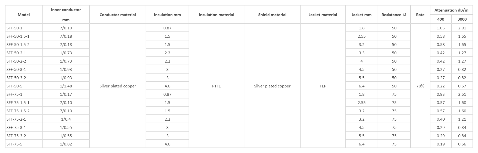 SFF Coaxial Cable image 3