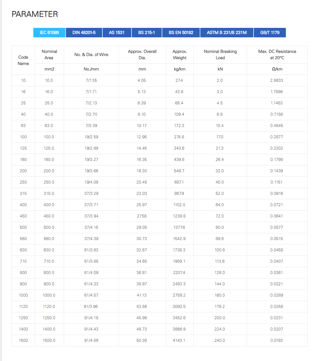 All Aluminum Conductor (AAC) image 6