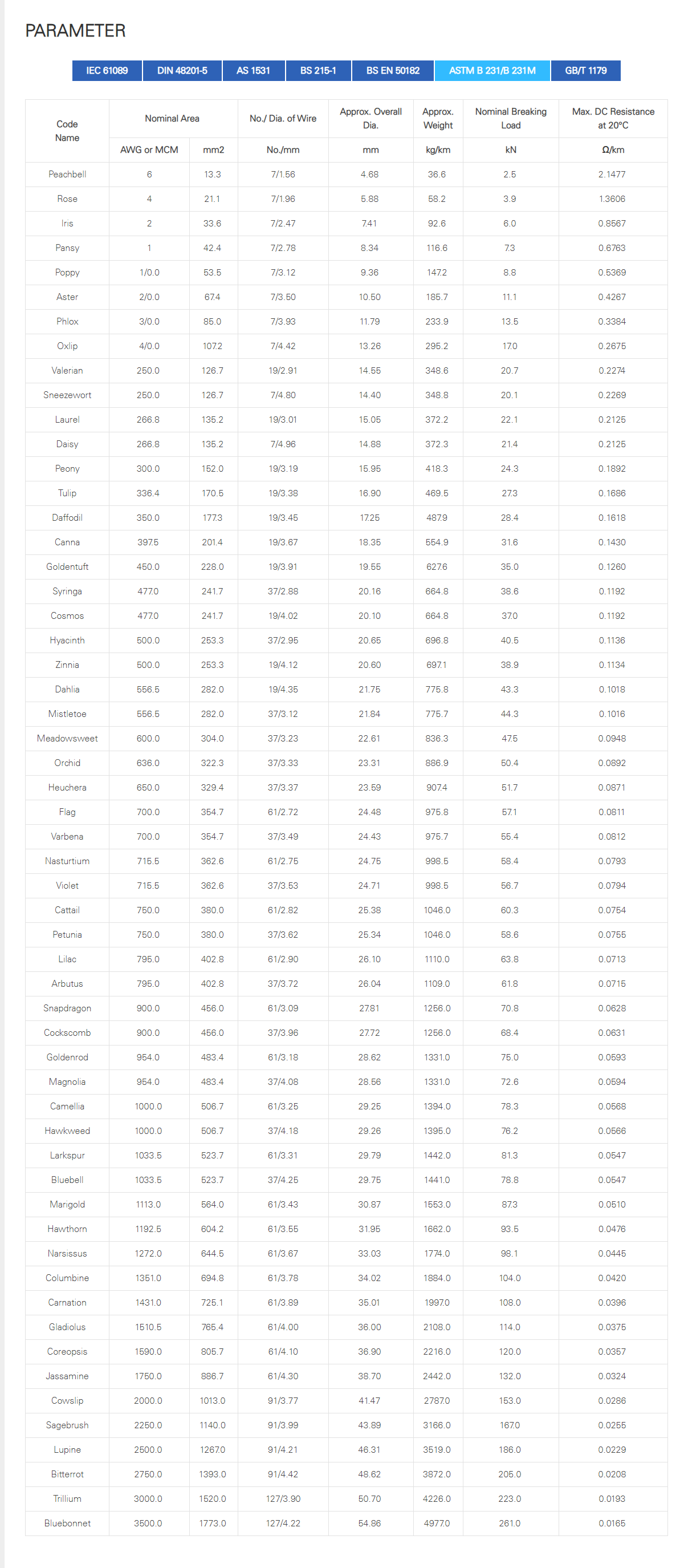 All Aluminum Conductor (AAC) image 11