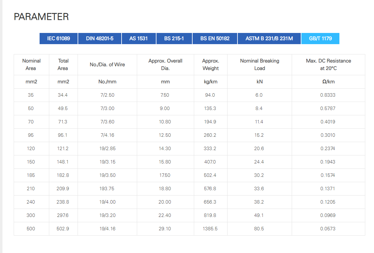 All Aluminum Conductor (AAC) image 12