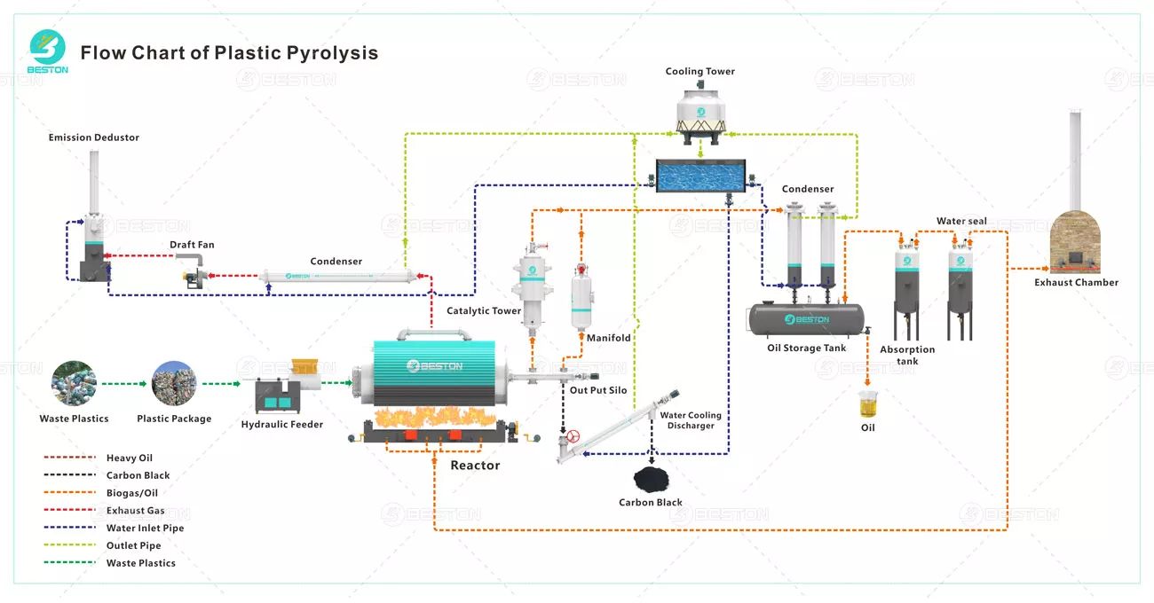 Waste Plastic Pyrolysis Plant image 2