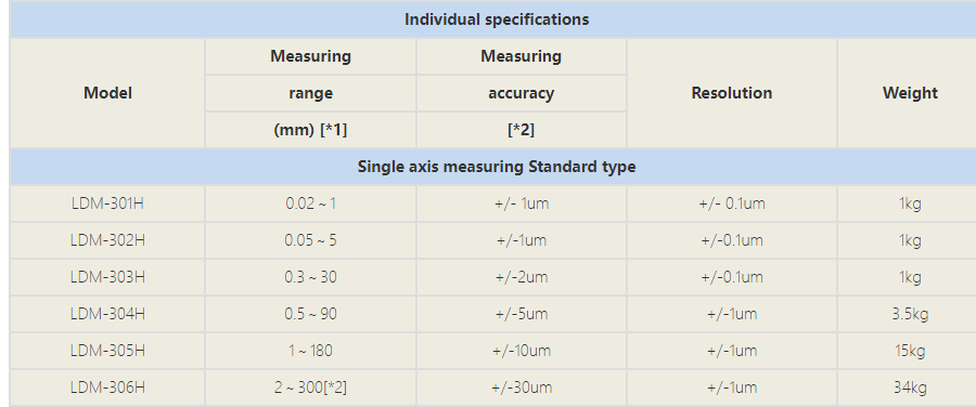 Single Axis Measuring Standard Type image 2