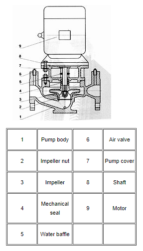 ISG Vertical Pipeline Centrifugal Pump image 3