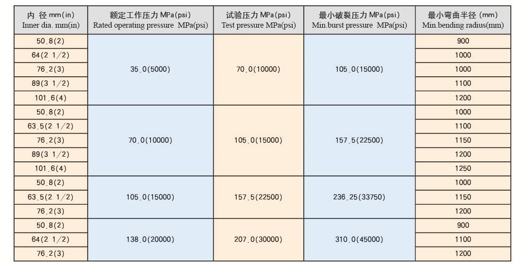 Fire Resistant Blow Out Preventer (BOP) Hoses image 6