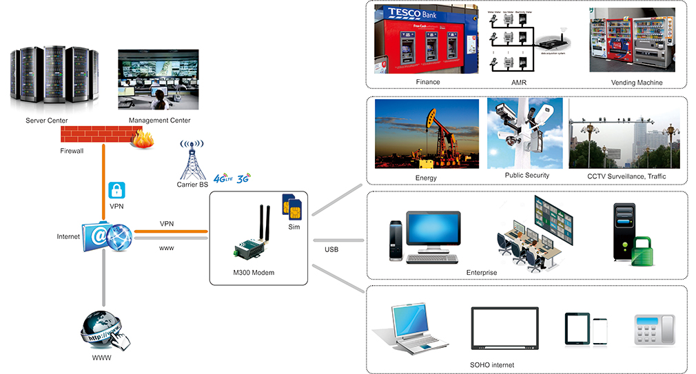 M300 Industrial 4G Modem image 5