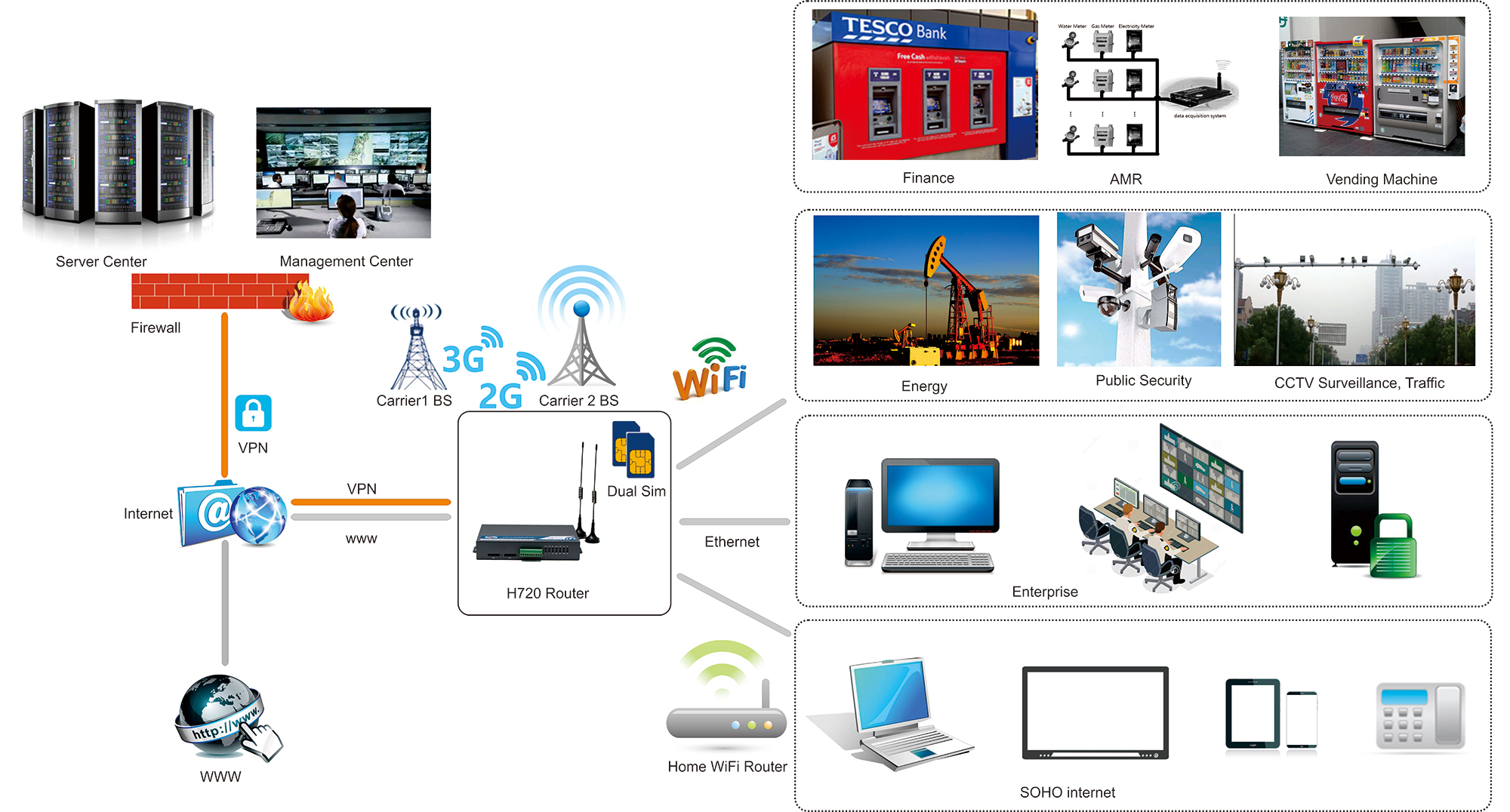 H720 Robust Dual SIM 3G Router image 3